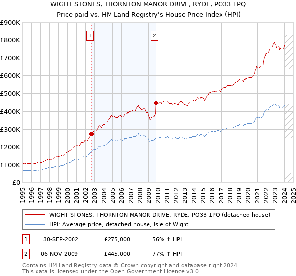 WIGHT STONES, THORNTON MANOR DRIVE, RYDE, PO33 1PQ: Price paid vs HM Land Registry's House Price Index