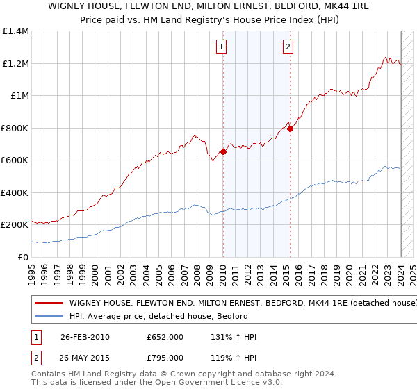 WIGNEY HOUSE, FLEWTON END, MILTON ERNEST, BEDFORD, MK44 1RE: Price paid vs HM Land Registry's House Price Index