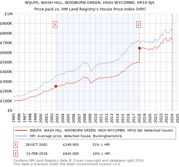 WIJUFA, WASH HILL, WOOBURN GREEN, HIGH WYCOMBE, HP10 0JA: Price paid vs HM Land Registry's House Price Index