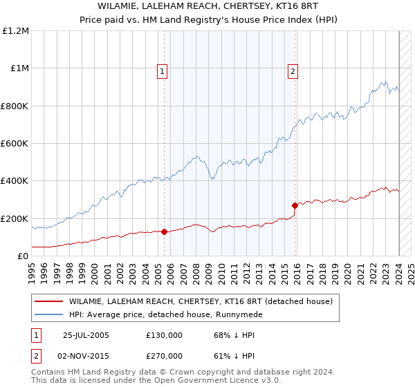 WILAMIE, LALEHAM REACH, CHERTSEY, KT16 8RT: Price paid vs HM Land Registry's House Price Index