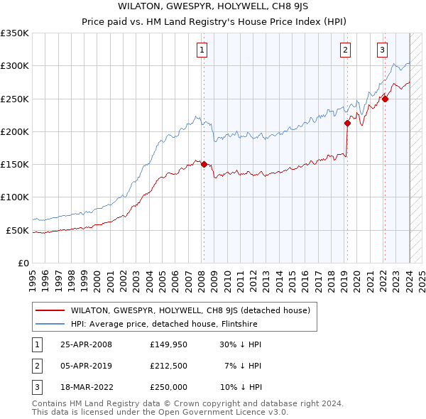 WILATON, GWESPYR, HOLYWELL, CH8 9JS: Price paid vs HM Land Registry's House Price Index