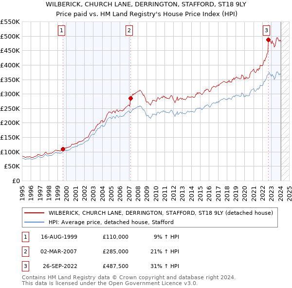 WILBERICK, CHURCH LANE, DERRINGTON, STAFFORD, ST18 9LY: Price paid vs HM Land Registry's House Price Index