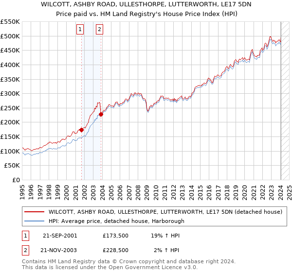 WILCOTT, ASHBY ROAD, ULLESTHORPE, LUTTERWORTH, LE17 5DN: Price paid vs HM Land Registry's House Price Index