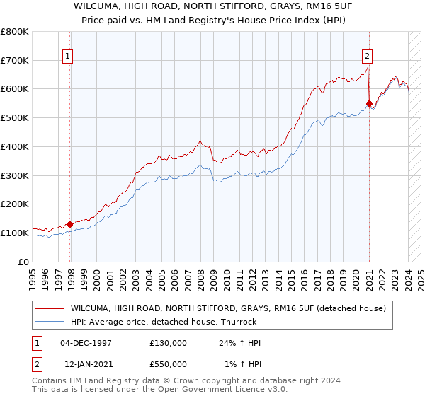 WILCUMA, HIGH ROAD, NORTH STIFFORD, GRAYS, RM16 5UF: Price paid vs HM Land Registry's House Price Index