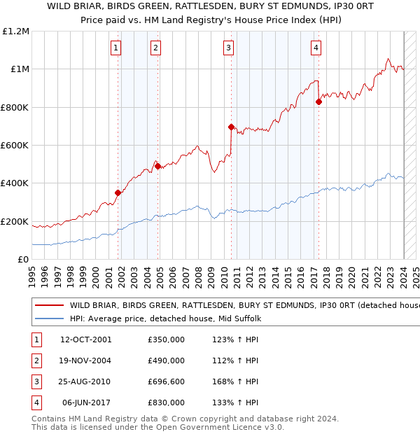 WILD BRIAR, BIRDS GREEN, RATTLESDEN, BURY ST EDMUNDS, IP30 0RT: Price paid vs HM Land Registry's House Price Index