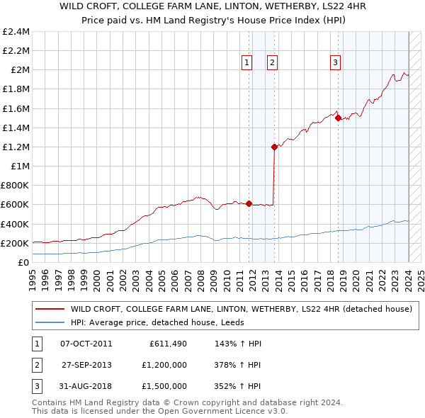 WILD CROFT, COLLEGE FARM LANE, LINTON, WETHERBY, LS22 4HR: Price paid vs HM Land Registry's House Price Index