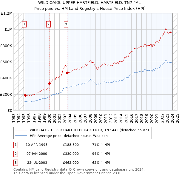 WILD OAKS, UPPER HARTFIELD, HARTFIELD, TN7 4AL: Price paid vs HM Land Registry's House Price Index