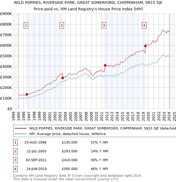 WILD POPPIES, RIVERSIDE PARK, GREAT SOMERFORD, CHIPPENHAM, SN15 5JE: Price paid vs HM Land Registry's House Price Index