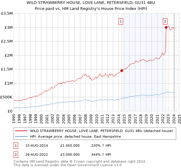 WILD STRAWBERRY HOUSE, LOVE LANE, PETERSFIELD, GU31 4BU: Price paid vs HM Land Registry's House Price Index
