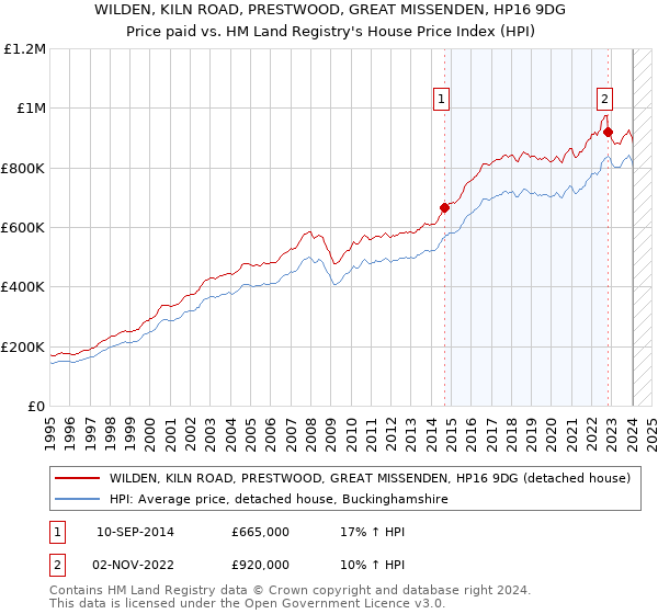 WILDEN, KILN ROAD, PRESTWOOD, GREAT MISSENDEN, HP16 9DG: Price paid vs HM Land Registry's House Price Index