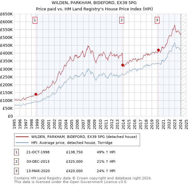 WILDEN, PARKHAM, BIDEFORD, EX39 5PG: Price paid vs HM Land Registry's House Price Index