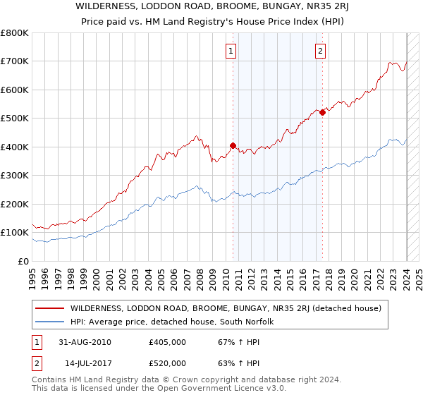 WILDERNESS, LODDON ROAD, BROOME, BUNGAY, NR35 2RJ: Price paid vs HM Land Registry's House Price Index