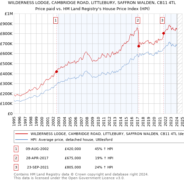 WILDERNESS LODGE, CAMBRIDGE ROAD, LITTLEBURY, SAFFRON WALDEN, CB11 4TL: Price paid vs HM Land Registry's House Price Index