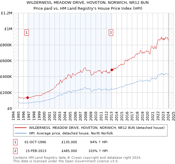 WILDERNESS, MEADOW DRIVE, HOVETON, NORWICH, NR12 8UN: Price paid vs HM Land Registry's House Price Index