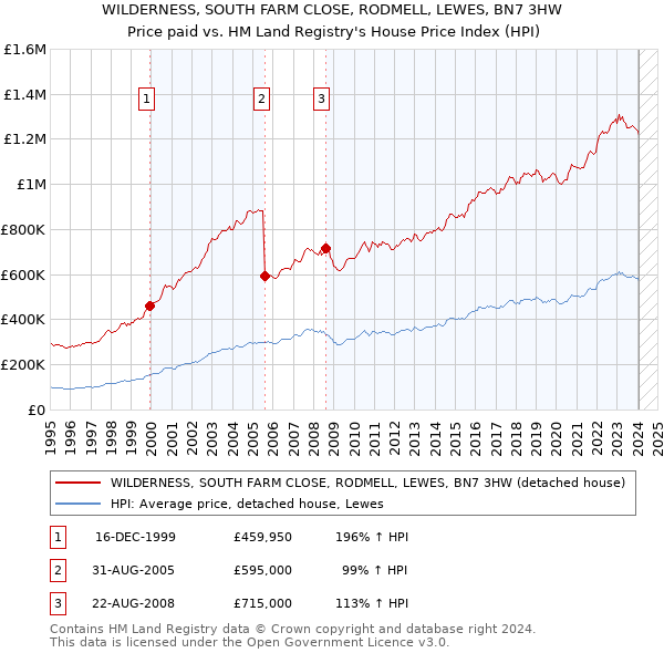 WILDERNESS, SOUTH FARM CLOSE, RODMELL, LEWES, BN7 3HW: Price paid vs HM Land Registry's House Price Index