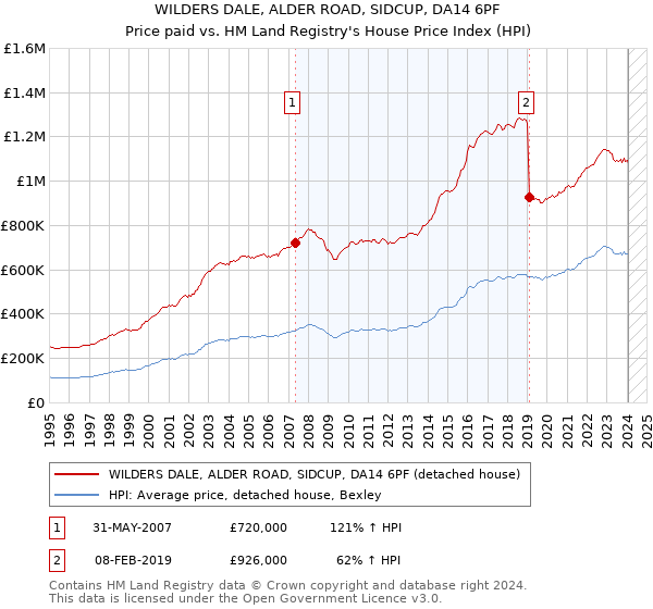 WILDERS DALE, ALDER ROAD, SIDCUP, DA14 6PF: Price paid vs HM Land Registry's House Price Index