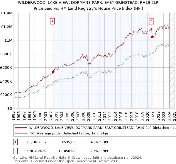 WILDERWOOD, LAKE VIEW, DORMANS PARK, EAST GRINSTEAD, RH19 2LR: Price paid vs HM Land Registry's House Price Index