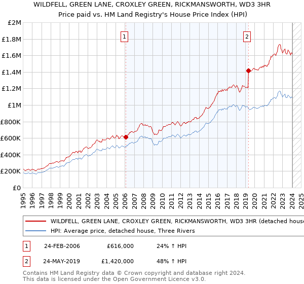 WILDFELL, GREEN LANE, CROXLEY GREEN, RICKMANSWORTH, WD3 3HR: Price paid vs HM Land Registry's House Price Index