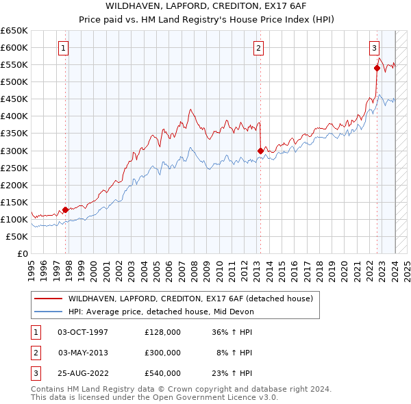 WILDHAVEN, LAPFORD, CREDITON, EX17 6AF: Price paid vs HM Land Registry's House Price Index