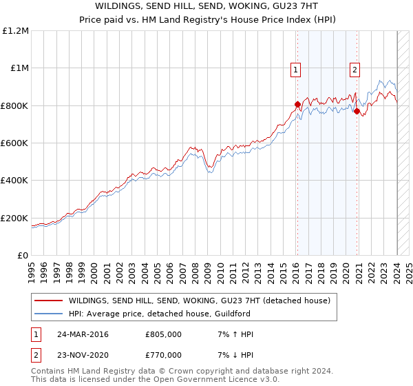 WILDINGS, SEND HILL, SEND, WOKING, GU23 7HT: Price paid vs HM Land Registry's House Price Index