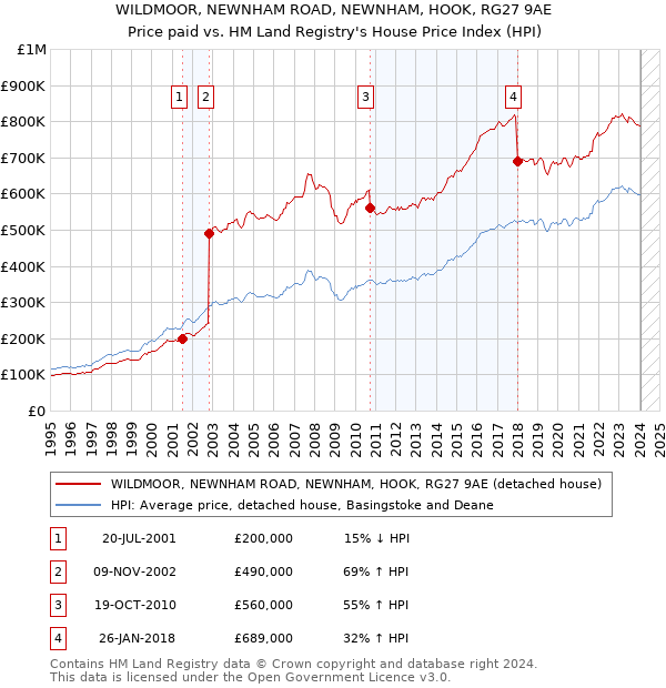 WILDMOOR, NEWNHAM ROAD, NEWNHAM, HOOK, RG27 9AE: Price paid vs HM Land Registry's House Price Index
