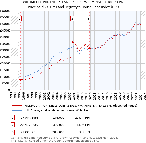WILDMOOR, PORTNELLS LANE, ZEALS, WARMINSTER, BA12 6PN: Price paid vs HM Land Registry's House Price Index