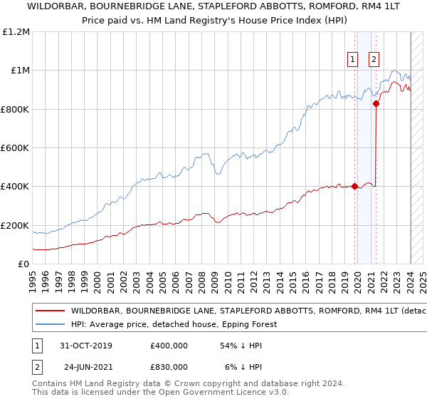 WILDORBAR, BOURNEBRIDGE LANE, STAPLEFORD ABBOTTS, ROMFORD, RM4 1LT: Price paid vs HM Land Registry's House Price Index