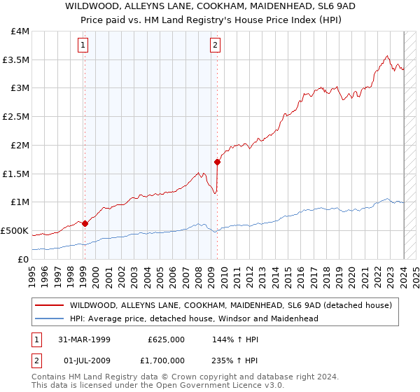 WILDWOOD, ALLEYNS LANE, COOKHAM, MAIDENHEAD, SL6 9AD: Price paid vs HM Land Registry's House Price Index
