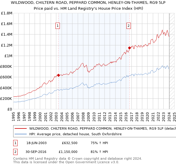 WILDWOOD, CHILTERN ROAD, PEPPARD COMMON, HENLEY-ON-THAMES, RG9 5LP: Price paid vs HM Land Registry's House Price Index