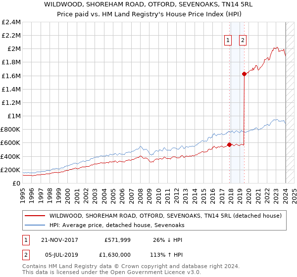 WILDWOOD, SHOREHAM ROAD, OTFORD, SEVENOAKS, TN14 5RL: Price paid vs HM Land Registry's House Price Index