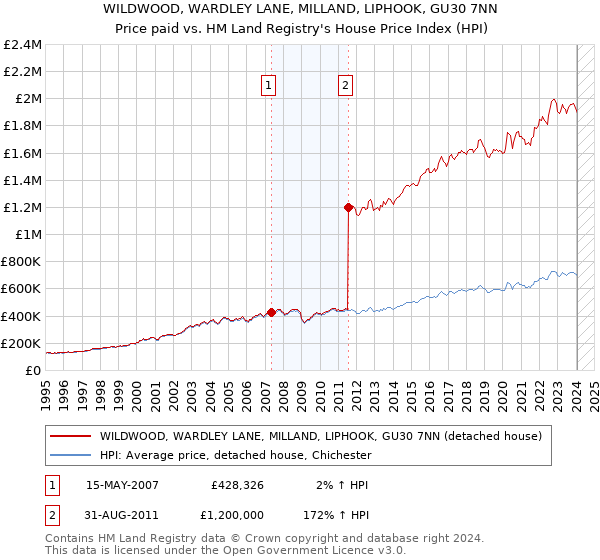 WILDWOOD, WARDLEY LANE, MILLAND, LIPHOOK, GU30 7NN: Price paid vs HM Land Registry's House Price Index