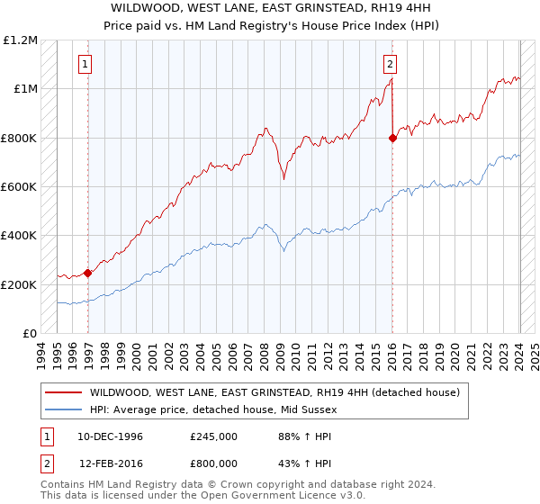 WILDWOOD, WEST LANE, EAST GRINSTEAD, RH19 4HH: Price paid vs HM Land Registry's House Price Index