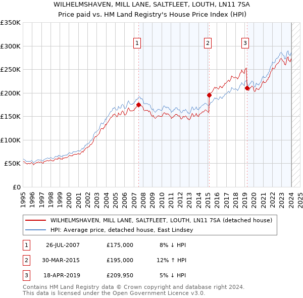 WILHELMSHAVEN, MILL LANE, SALTFLEET, LOUTH, LN11 7SA: Price paid vs HM Land Registry's House Price Index
