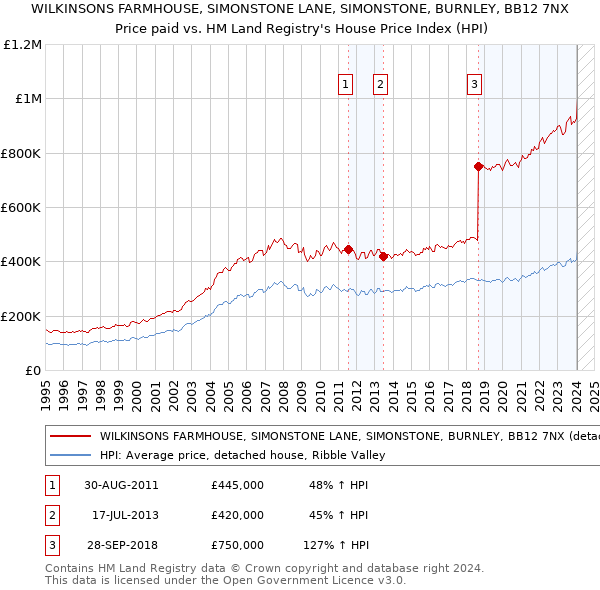 WILKINSONS FARMHOUSE, SIMONSTONE LANE, SIMONSTONE, BURNLEY, BB12 7NX: Price paid vs HM Land Registry's House Price Index