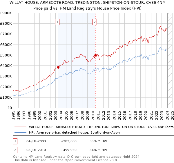 WILLAT HOUSE, ARMSCOTE ROAD, TREDINGTON, SHIPSTON-ON-STOUR, CV36 4NP: Price paid vs HM Land Registry's House Price Index