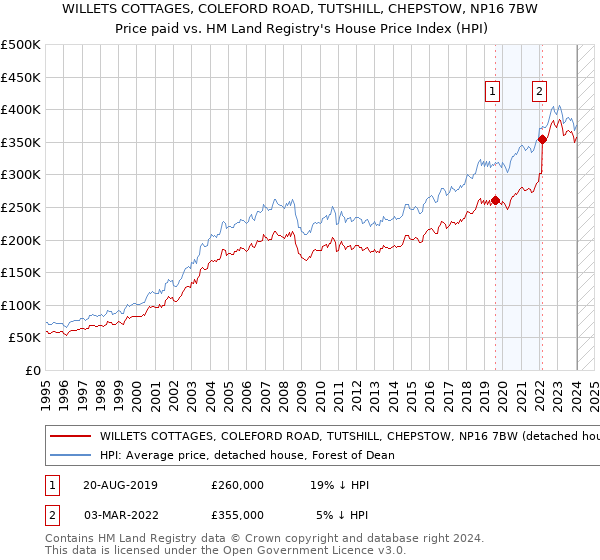 WILLETS COTTAGES, COLEFORD ROAD, TUTSHILL, CHEPSTOW, NP16 7BW: Price paid vs HM Land Registry's House Price Index