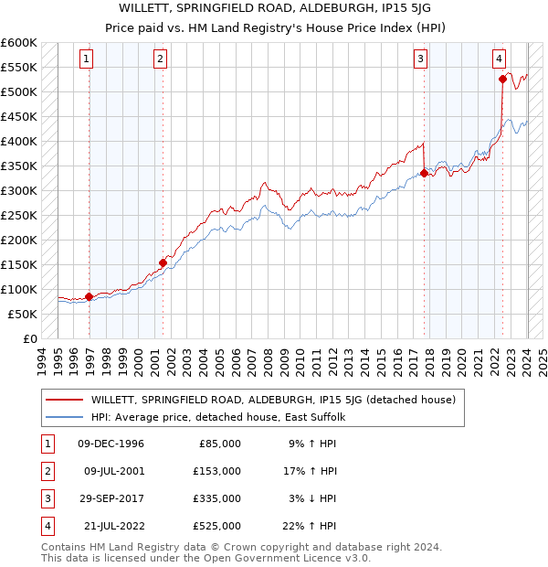 WILLETT, SPRINGFIELD ROAD, ALDEBURGH, IP15 5JG: Price paid vs HM Land Registry's House Price Index