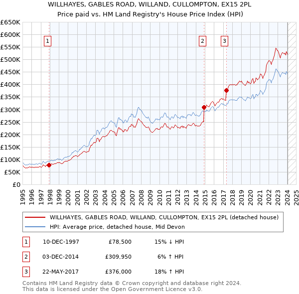 WILLHAYES, GABLES ROAD, WILLAND, CULLOMPTON, EX15 2PL: Price paid vs HM Land Registry's House Price Index