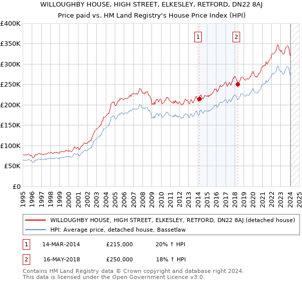 WILLOUGHBY HOUSE, HIGH STREET, ELKESLEY, RETFORD, DN22 8AJ: Price paid vs HM Land Registry's House Price Index