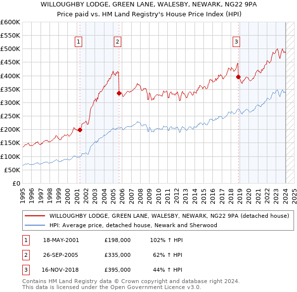WILLOUGHBY LODGE, GREEN LANE, WALESBY, NEWARK, NG22 9PA: Price paid vs HM Land Registry's House Price Index