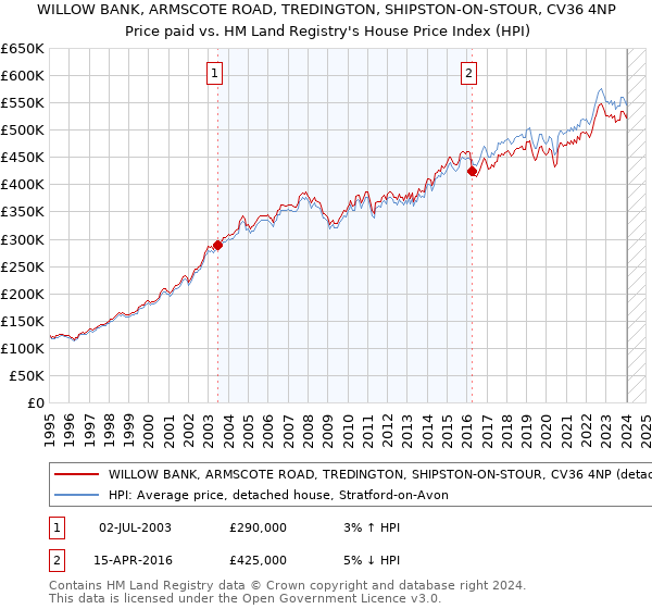 WILLOW BANK, ARMSCOTE ROAD, TREDINGTON, SHIPSTON-ON-STOUR, CV36 4NP: Price paid vs HM Land Registry's House Price Index