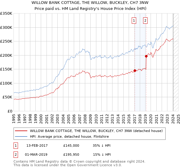WILLOW BANK COTTAGE, THE WILLOW, BUCKLEY, CH7 3NW: Price paid vs HM Land Registry's House Price Index