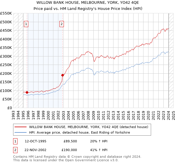 WILLOW BANK HOUSE, MELBOURNE, YORK, YO42 4QE: Price paid vs HM Land Registry's House Price Index