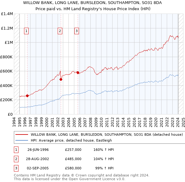 WILLOW BANK, LONG LANE, BURSLEDON, SOUTHAMPTON, SO31 8DA: Price paid vs HM Land Registry's House Price Index
