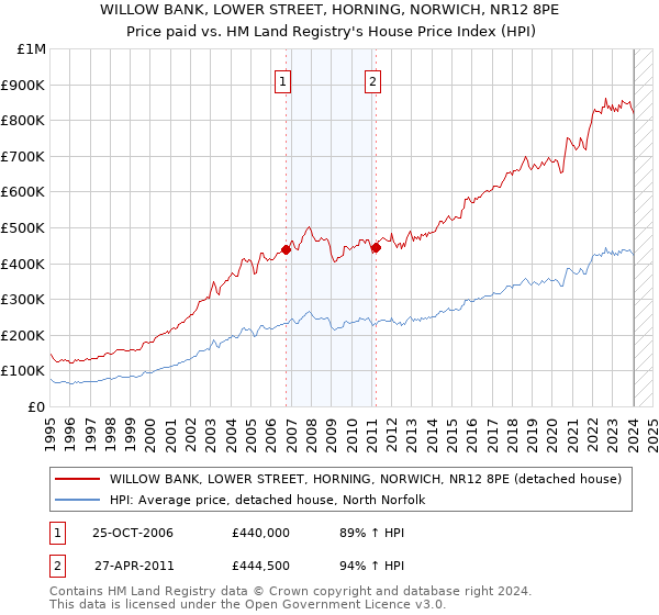 WILLOW BANK, LOWER STREET, HORNING, NORWICH, NR12 8PE: Price paid vs HM Land Registry's House Price Index