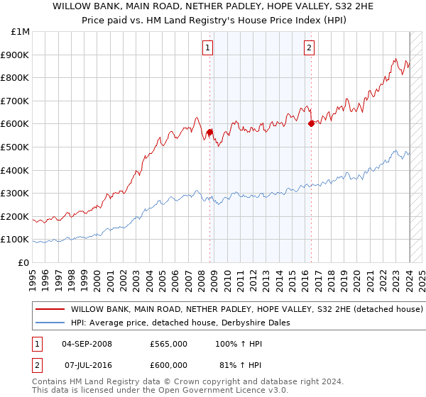 WILLOW BANK, MAIN ROAD, NETHER PADLEY, HOPE VALLEY, S32 2HE: Price paid vs HM Land Registry's House Price Index