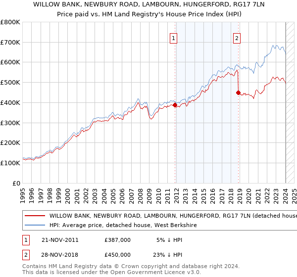 WILLOW BANK, NEWBURY ROAD, LAMBOURN, HUNGERFORD, RG17 7LN: Price paid vs HM Land Registry's House Price Index
