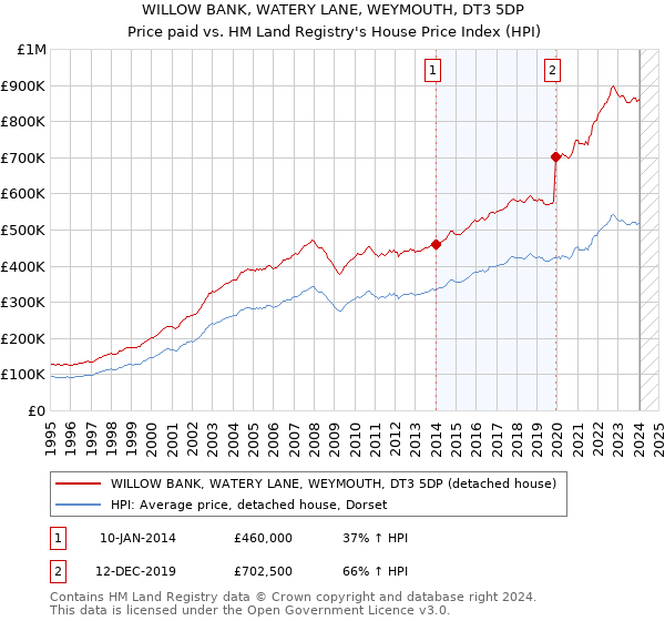 WILLOW BANK, WATERY LANE, WEYMOUTH, DT3 5DP: Price paid vs HM Land Registry's House Price Index