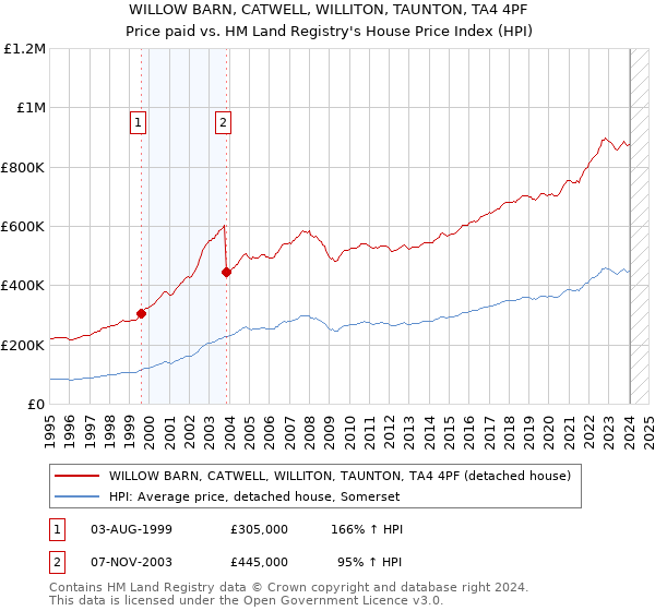 WILLOW BARN, CATWELL, WILLITON, TAUNTON, TA4 4PF: Price paid vs HM Land Registry's House Price Index