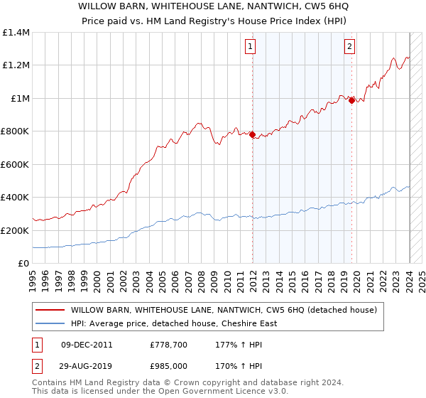 WILLOW BARN, WHITEHOUSE LANE, NANTWICH, CW5 6HQ: Price paid vs HM Land Registry's House Price Index
